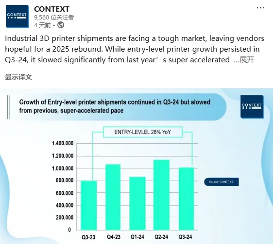 工業級3D打印機2024年出貨量出現下滑，入門級市場上升趨勢明顯